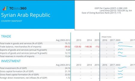 سوريا في بيانات الموقع الجديد للبنك الدولي TCdata360