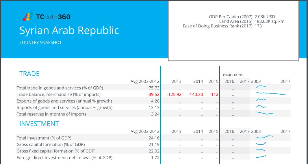 سوريا في بيانات الموقع الجديد للبنك الدولي TCdata360